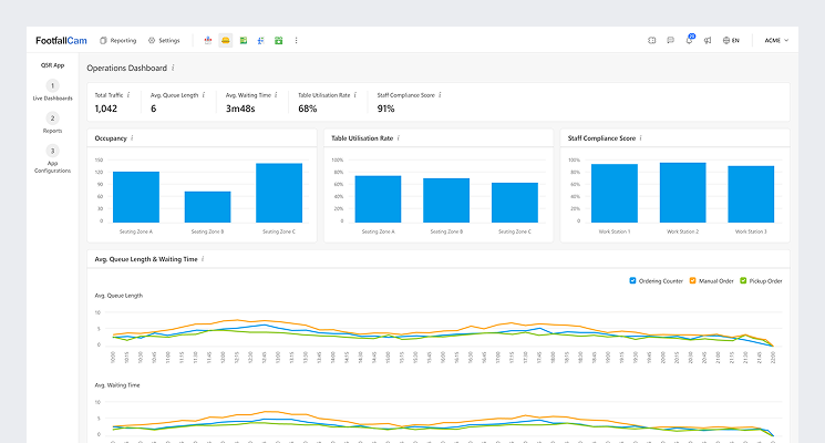 FootfallCam From Observation to Score
