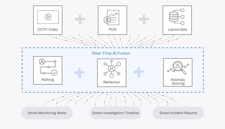 How Centroid Makes CCTV Smart for Loss Prevention