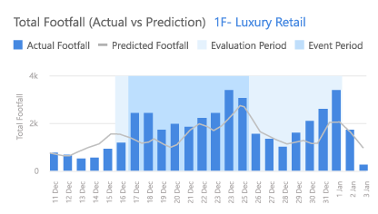 FootfallCam Contapersone Sistema: misura il ROI di ogni promozione di marketing