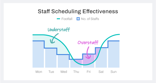 FootfallCam - Staff Scheduling Effectiveness