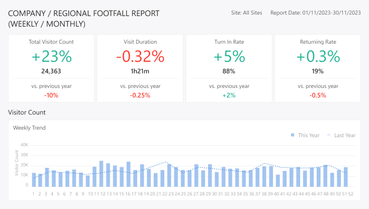 FootfallCam 人流量统计 系统 - 全公司客流量趋势