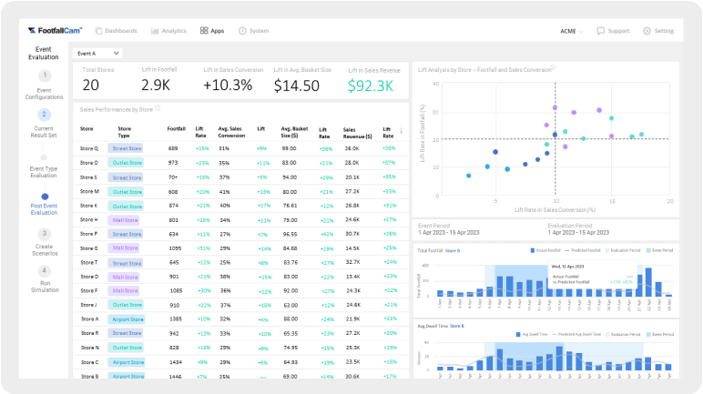 Monitoraggio del ROI di marketing