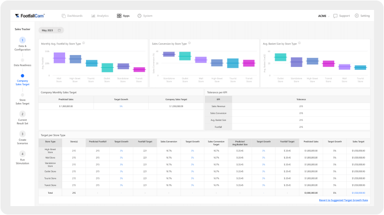 Sales Prediction and Simulation