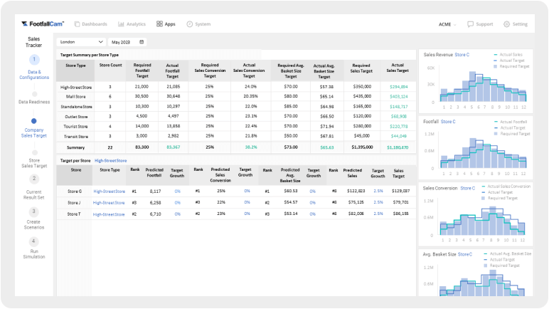 Store Profiling