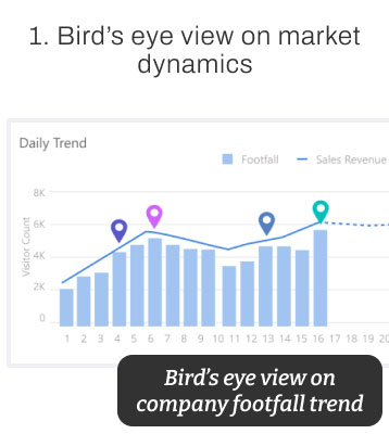 FootfallCam -  Bird’s eye view on market dynamics