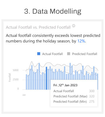FootfallCam - Data Modelling
