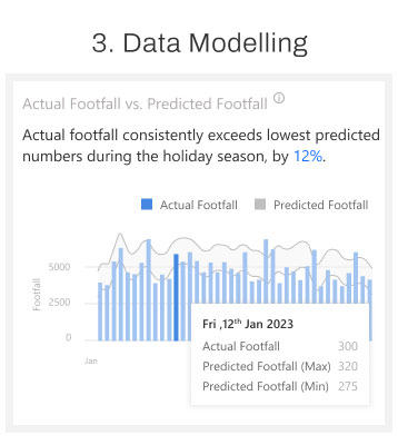FootfallCam - Modellazione dei dati