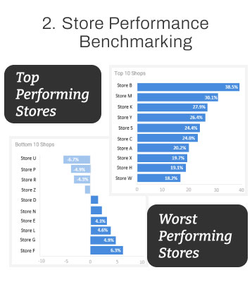 FootfallCam: evaluación comparativa del rendimiento de la tienda