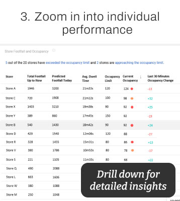 FootfallCam - Zoom sur les performances individuelles