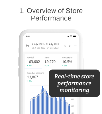 FootfallCam – Aperçu des performances du magasin