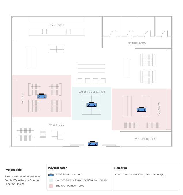 FootfallCam Personenzählung System - Mittelformat-Stores