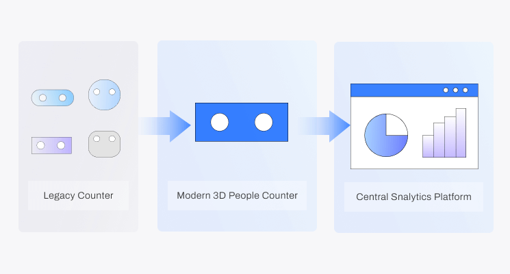 FootfallCam Upgrade Without Disruption