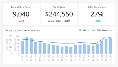 FootfallCam 人流量統計 系統 - 將銷售額與客流量數據進行比較 - 銷售額轉換