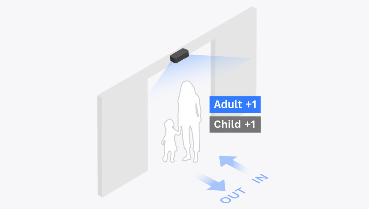 FootfallCam People Counting Sistema - Filtro infantil