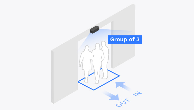 FootfallCam People Counting Sistema - Conteo de grupos