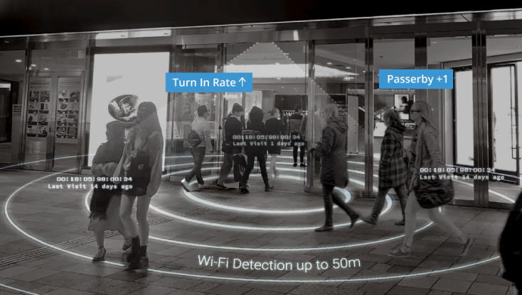 FootfallCam People Counting Sistema - Análisis WiFi