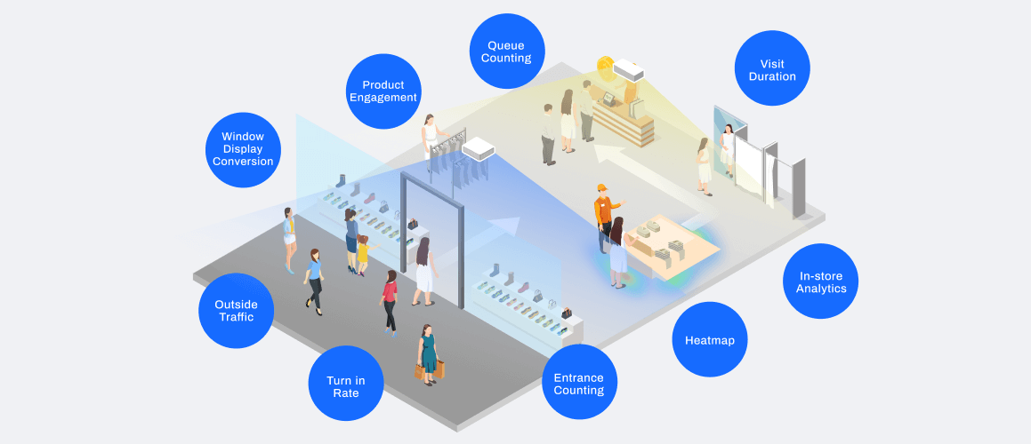 FootfallCam In-Store Spatial Intelligence