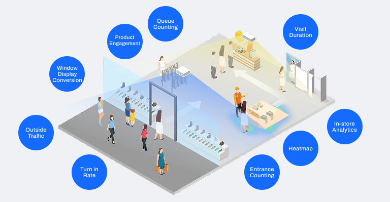 FootfallCam In-Store Spatial Intelligence