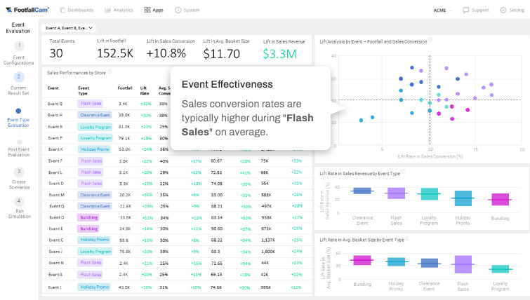 FootfallCam People Counting Sistema - Diseñado para Gerentes de Marketing