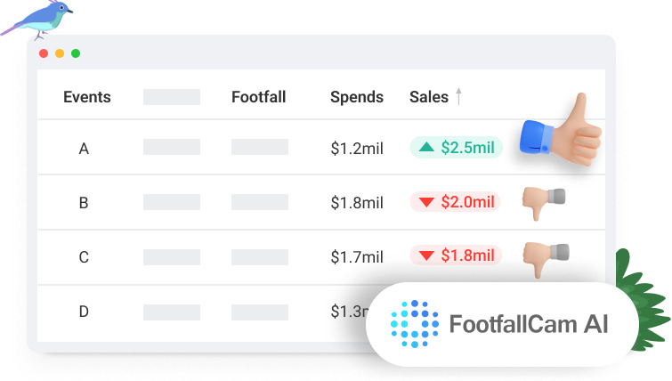 FootfallCam عد الأشخاص. النظام - حدد عائد الاستثمار لكل أحداث تسويقية