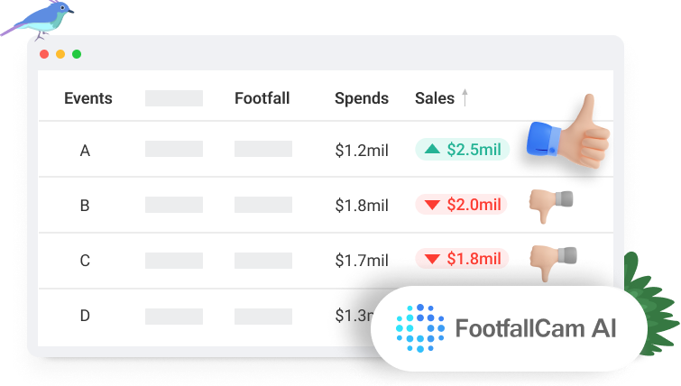 FootfallCam 人流量统计 系统 - 量化每个营销活动的投资回报率