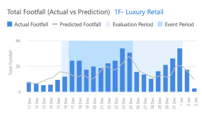 FootfallCam People Counting System - Measure the responses of the campaign