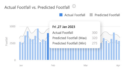 FootfallCam People Counting Sistema: simule la efectividad de los próximos eventos