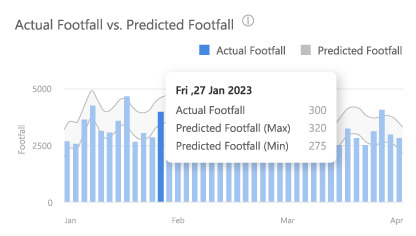 FootfallCam Contagem de Pessoas Sistema - Simular a eficácia dos próximos eventos