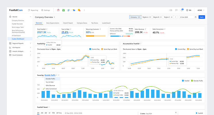 FootfallCam Operational Performance Insights