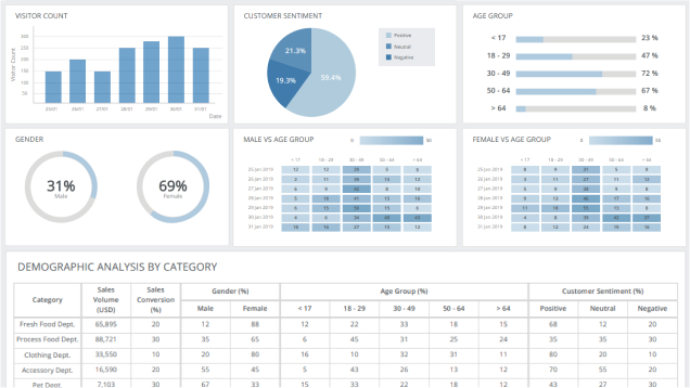 Demographic Analysis for Retail Stores - Demographics Analytics