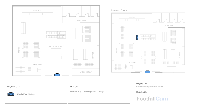 Entrance Counting for Retail Stores - Complete System Design