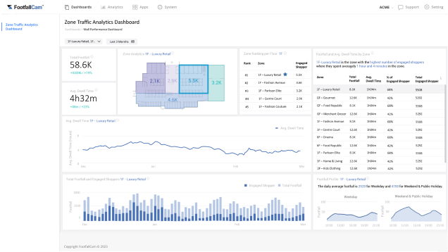 Engagement produit pour les magasins de détail - Analyse de l'engagement client-produit