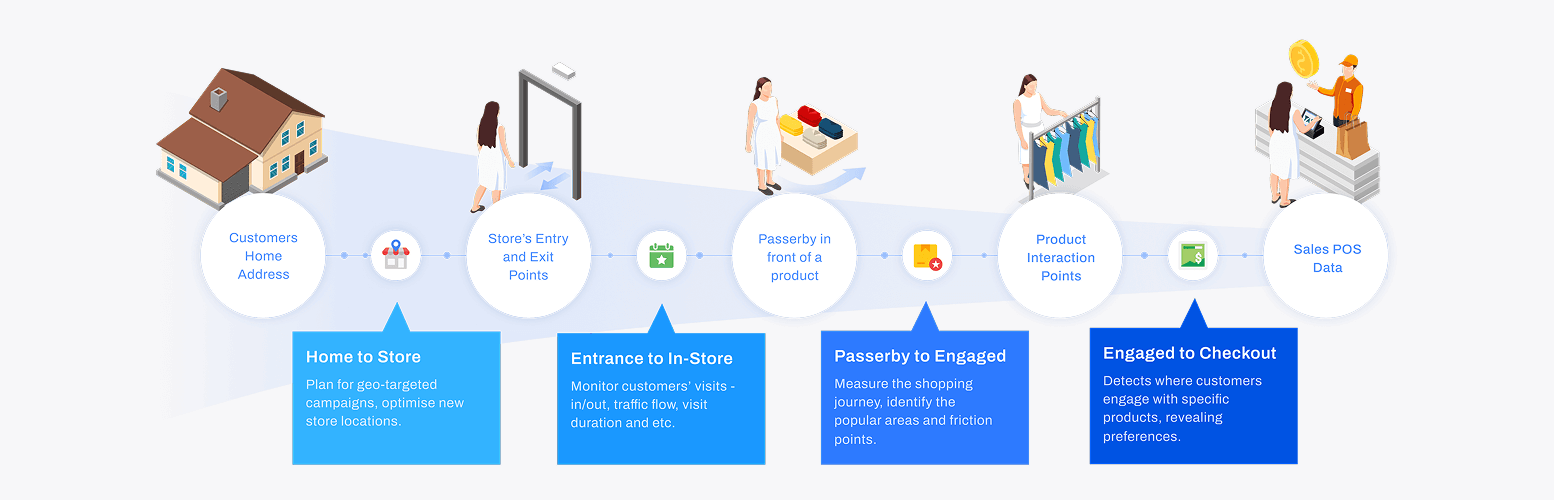 Retail Performance Funnel
