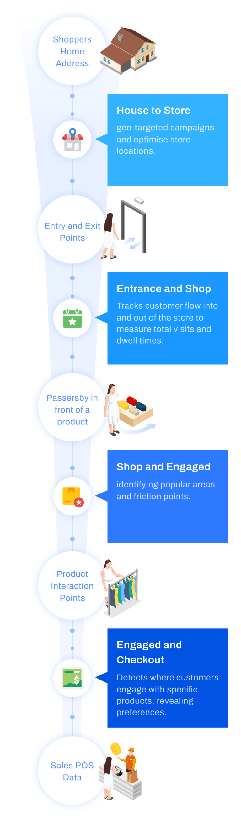 Retail Performance Funnel