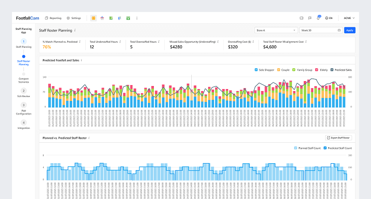 FootfallCam Staffing Optimisation