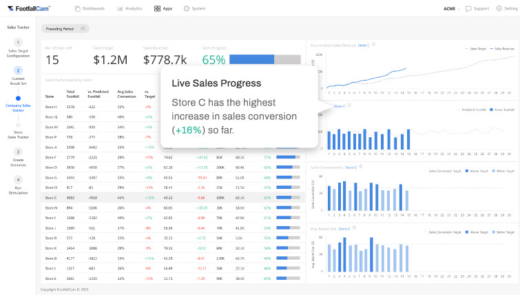 FootfallCam People Counting Sistema - Rastreador de ventas en vivo