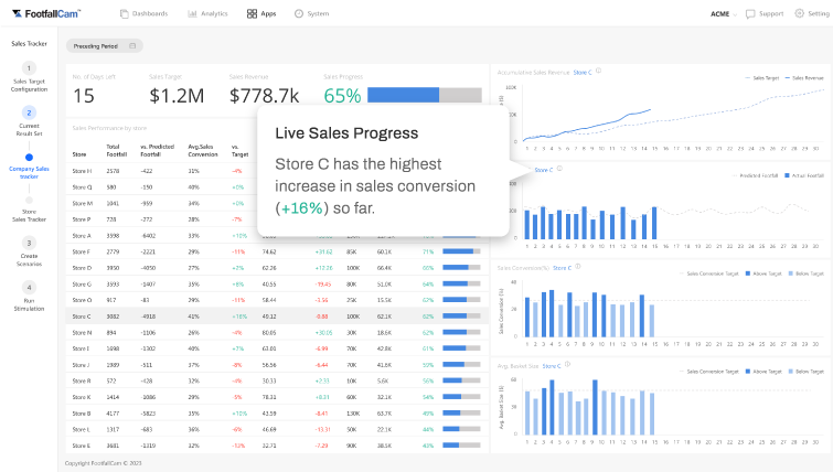 FootfallCam People Counting System - Live Sales Tracker