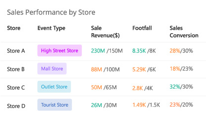 FootfallCam People Counting Sistema - Paso 4: Revisar los Logros de Ventas