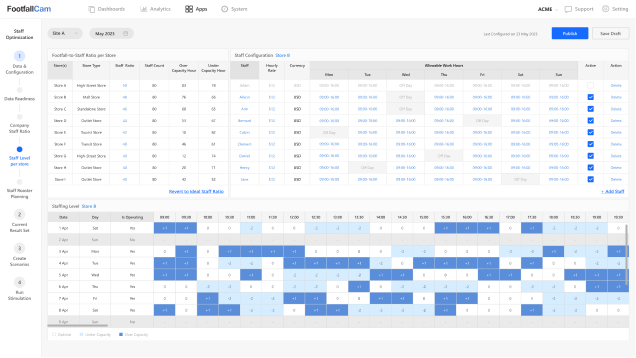 Staff-to-Footfall Analytics