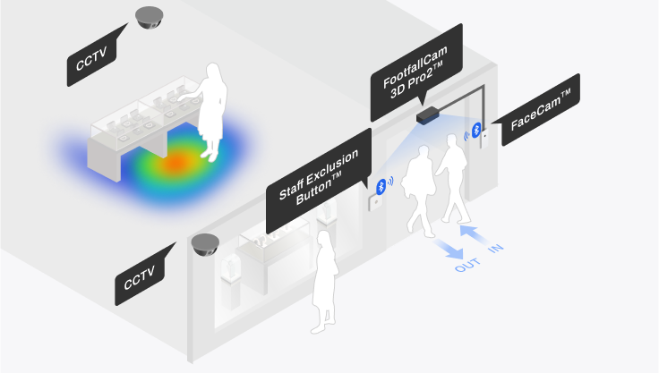 FootfallCam - Massimizza il potenziale di vendita e quantifica la risposta del mercato per ogni categoria di prodotto