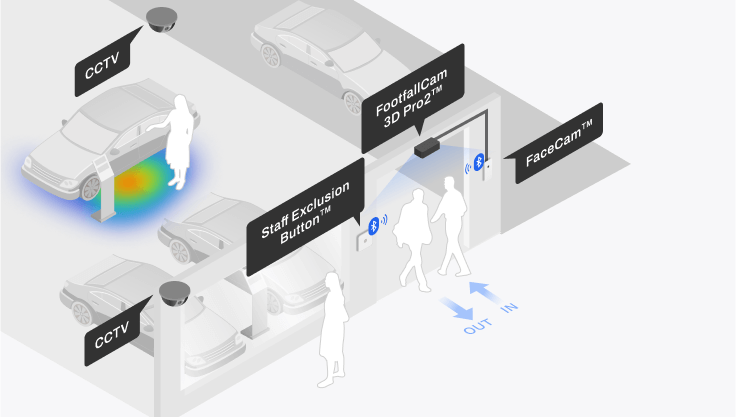FootfallCam - Massimizza il potenziale di vendita e quantifica la risposta del mercato per ogni categoria di prodotto
