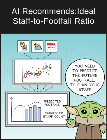 FootfallCam - AI Recommends: Ideal Staff-to-Footfall Ratio
