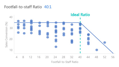 FootfallCam People Counting System - Identify the optimal footfall-to-staff ratio