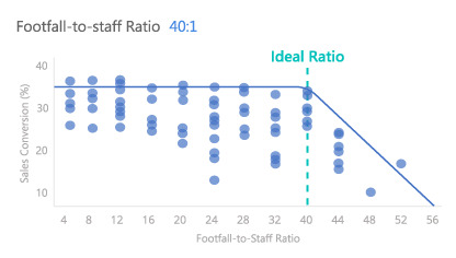 FootfallCam Contagem de Pessoas Sistema - Identifique a proporção ideal de tráfego para equipe