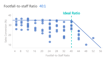 FootfallCam Contagem de Pessoas Sistema - Identifique a proporção ideal de tráfego para equipe