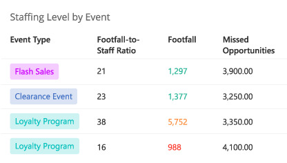 FootfallCam Contagem de Pessoas Sistema - Revisar o nível de pessoal