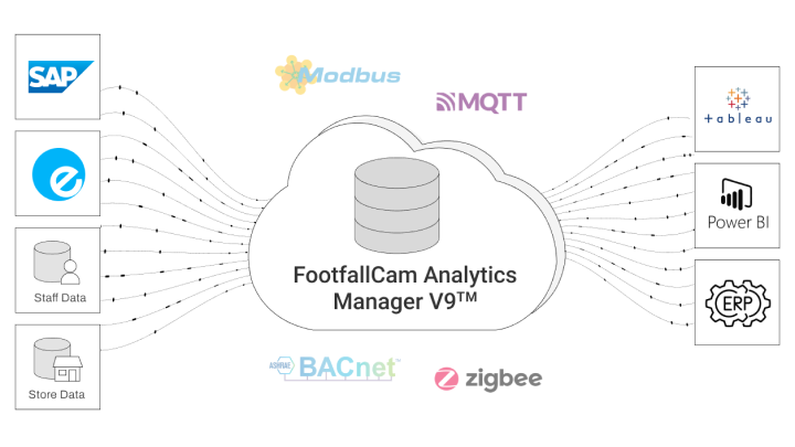 FootfallCam عد الأشخاص. النظام - قابل للتطوير لمتطلبات المستقبل