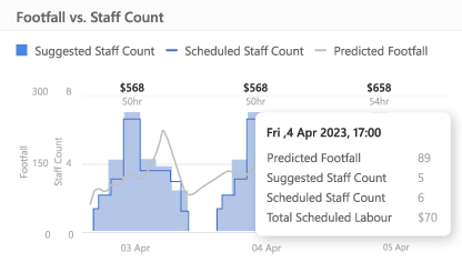 FootfallCam People Counting System - Plan for the Right Level of Staffing