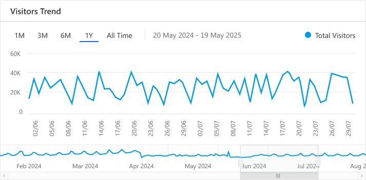 Floorplan for Long-Term Trend Analysis