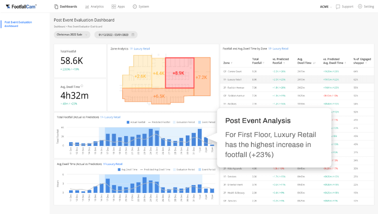 FootfallCam Contagem de Pessoas Sistema - Medir a eficácia do marketing nas zonas